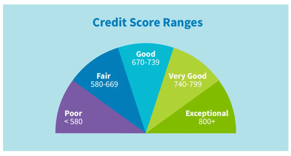 Why a Good Credit Score Becomes Essential After Your ITA and Landing in Canada (Preparing for 2026)